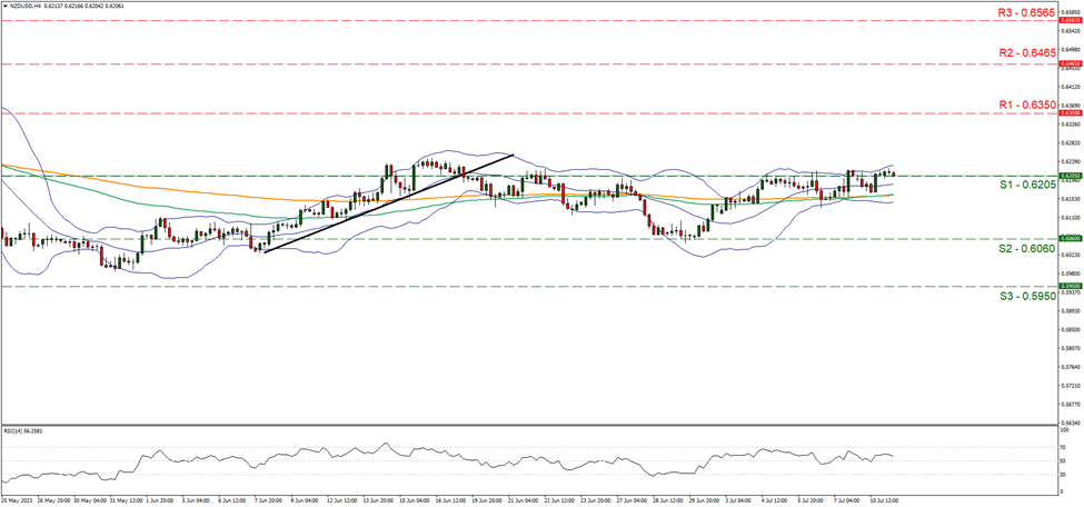nzd-usd-4-시간-차트 support at zero point six two zero five and resistance at zero point six three five, direction sideways