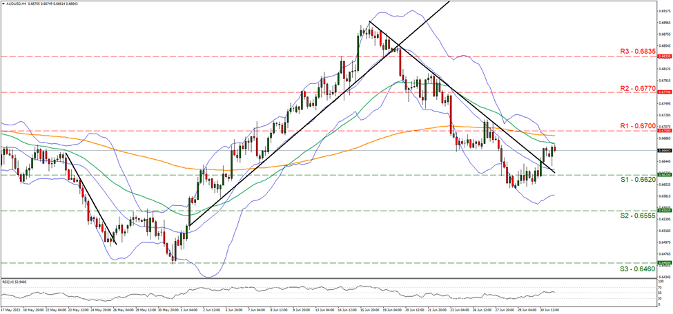 aud-usd-four-hour-chart support at zero point six six two and resistance at zero point six seven, direction sideways