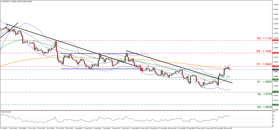eur-usd-4時間チャート support at one point zero eight three five and resistance at one point zero nine four, direction upwards