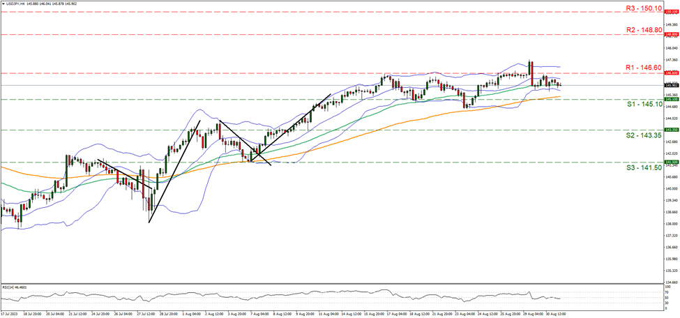 usd-jpy-4時間チャート support at one hundred and forty-five point one and resistance at one hundred and forty-six point six, direction sideways