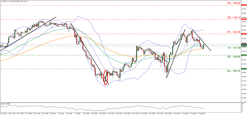 usd-jpy-four-hour-chart support at one hundred and forty one point nine and resistance at one hundred and forty three point thirty five, direction downwards