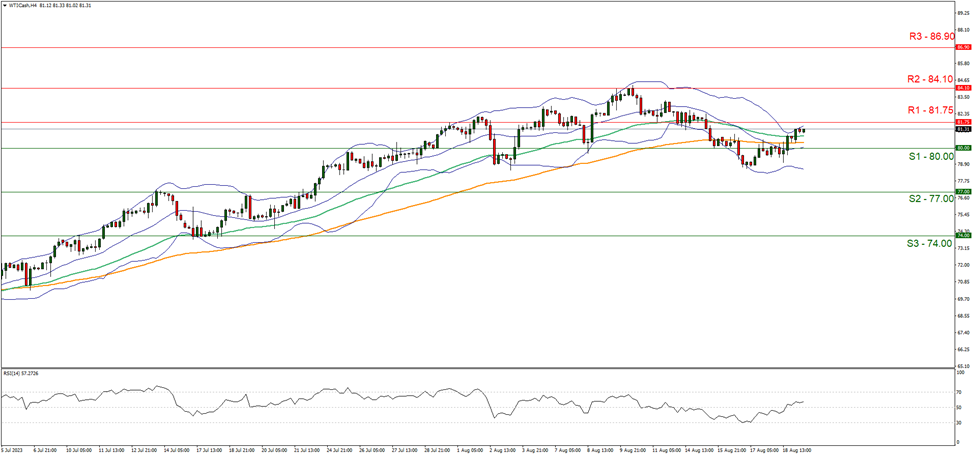 support at  eight zero point zero zero  and resistance at   eighty one point seven five direction upwards