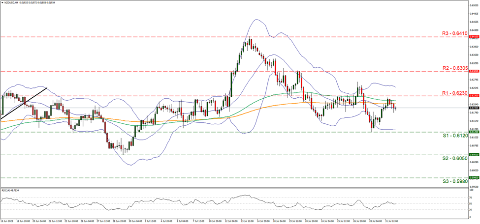 nzd-usd-four-hour-chart support at zero point six one two and resistance at zero point six two three, direction sideways