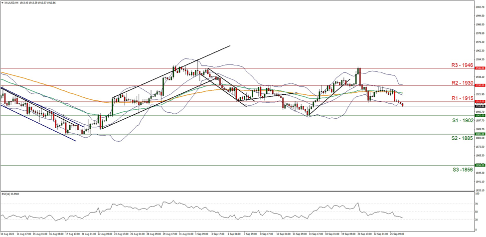support at   one nine zero two and resistance at one nine one five five direction downwards
