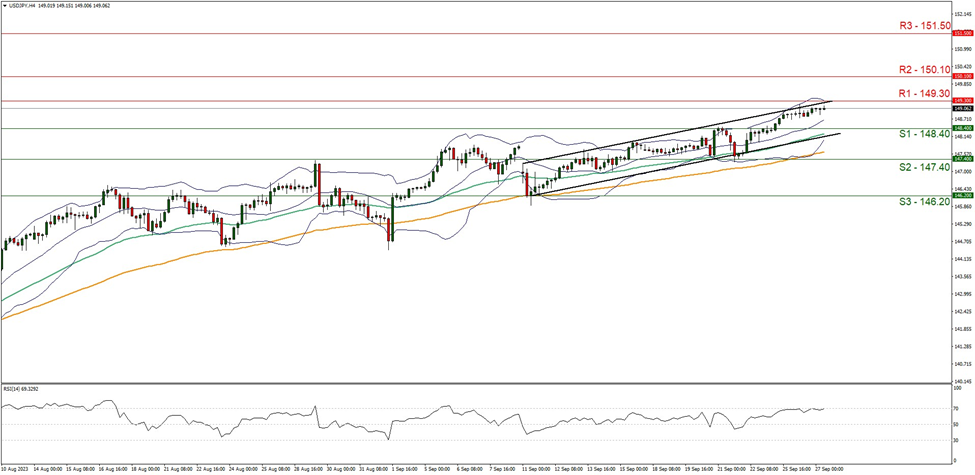 usd-jpy-four-hour-chart support at one four eight point zero four and resistance at one four nine point three zero direction upwards