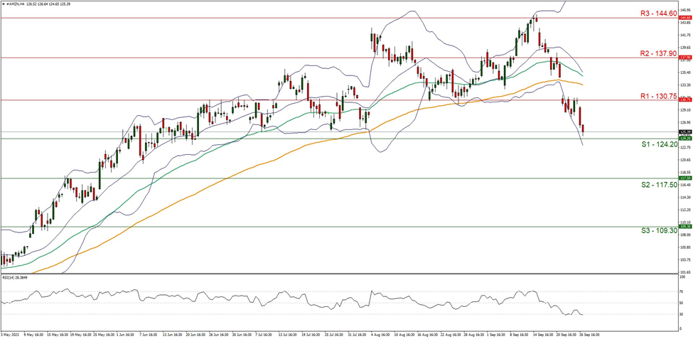 amazon-four-hour chart support at one two four point two zero and resistance at one three zero point seven five direction downwards