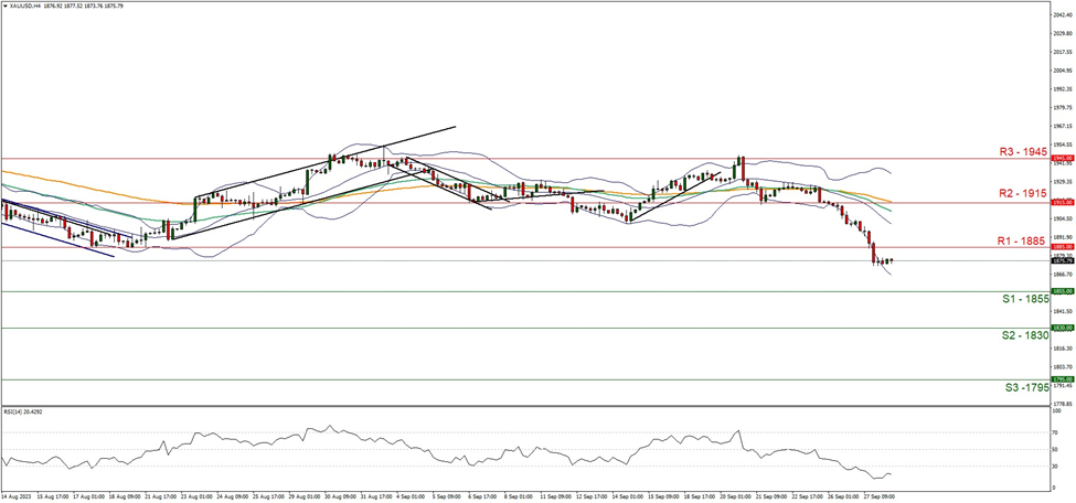 support at one eight five five and resistance at one eight eight five direction downwards
