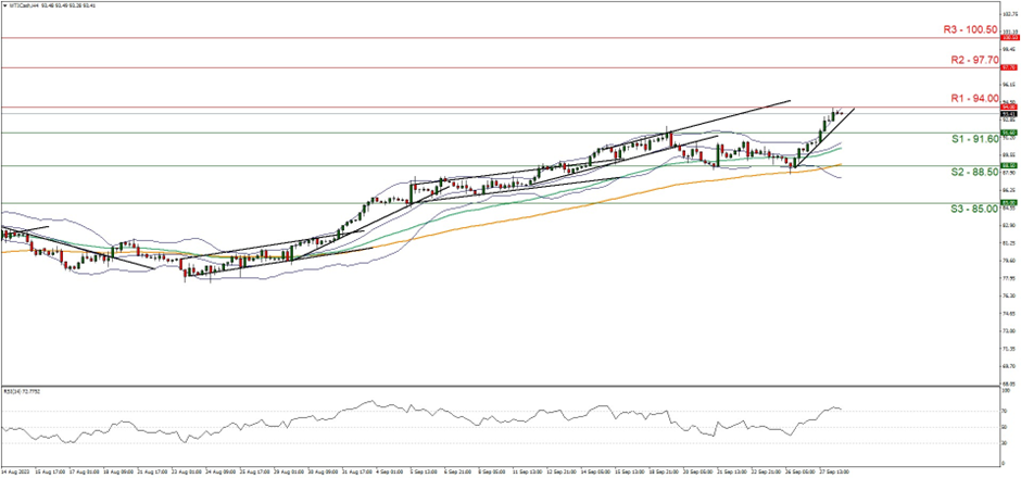 support at   nine one zero point six zero and resistance at nine four point zero zero direction upwards