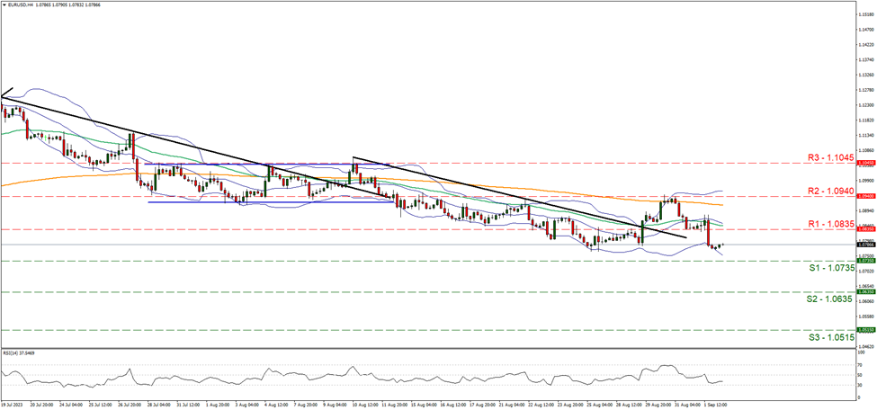 support at one point zero seven three five and resistance at one point zero eight three five, direction sideways 