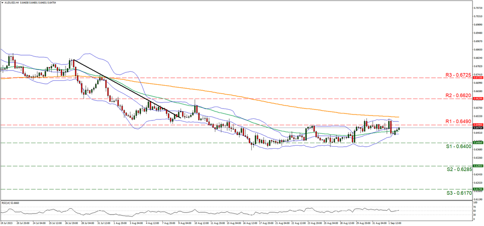 support at zero point six four and resistance at zero point six four nine, direction sideways 