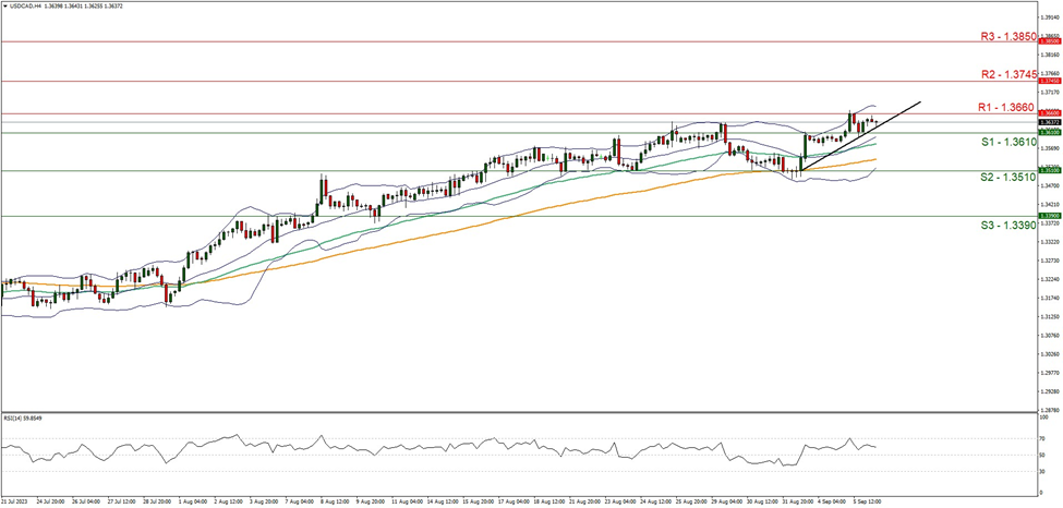 support at  one point three six one zero and resistance at one point three six six zero direction upwards