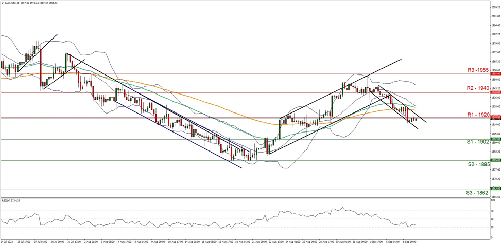 support at one nine zero two and resistance at one nine two zero direction downwards