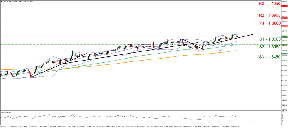 support at one point three six six and resistance at one point three eight, direction upwards 