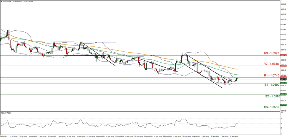 support at one point zero six nine and resistance at one point zero seven four, direction sideways  
