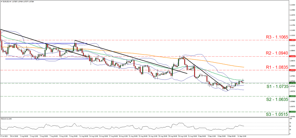 support at one point zero seven three five and resistance at one point zero eight three five, direction sideways  