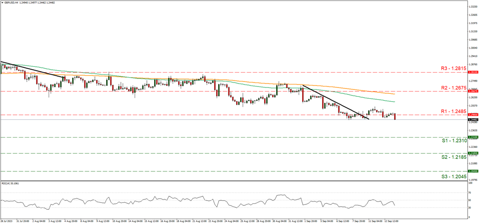 support at one point two three one zero  and resistance at one point two four eight five direction downwards
