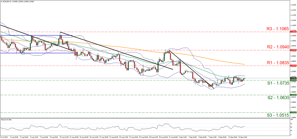 support at one point zero seven three five and resistance at one point zero eight three five, direction sideways  