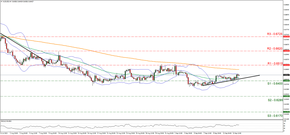 support at zero point six four and resistance at zero point six five one five, direction upwards  