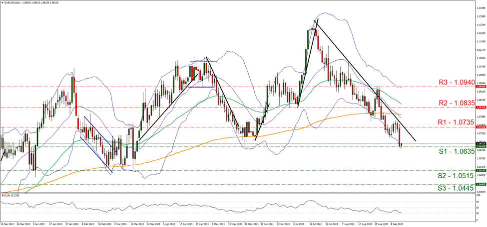 support at one point zero six three five and resistance at one point zero seven three five, direction downward   