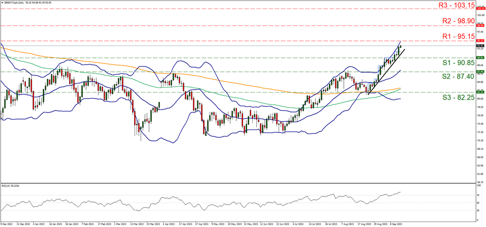 support at ninety point eighty five and resistance at ninety five point fifteen, direction upwards 