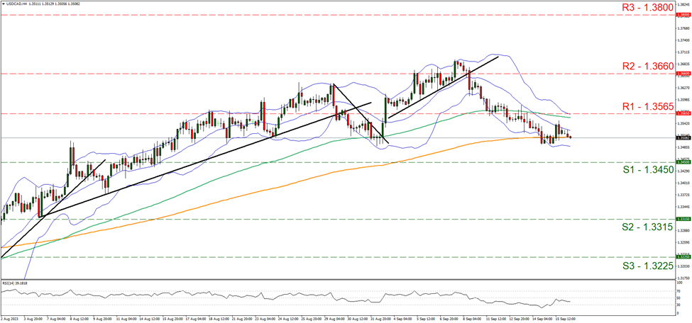 usd-cad-four-hour-chart support at one point three four five and resistance at one point three five six five, direction sideways