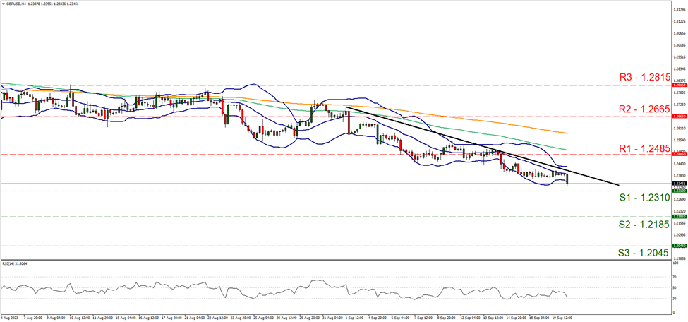 support at   one point two three one zero and resistance at one point two four eight five direction downwards