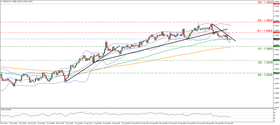 support at one point three four five and resistance at one point three five six five, direction downwards  