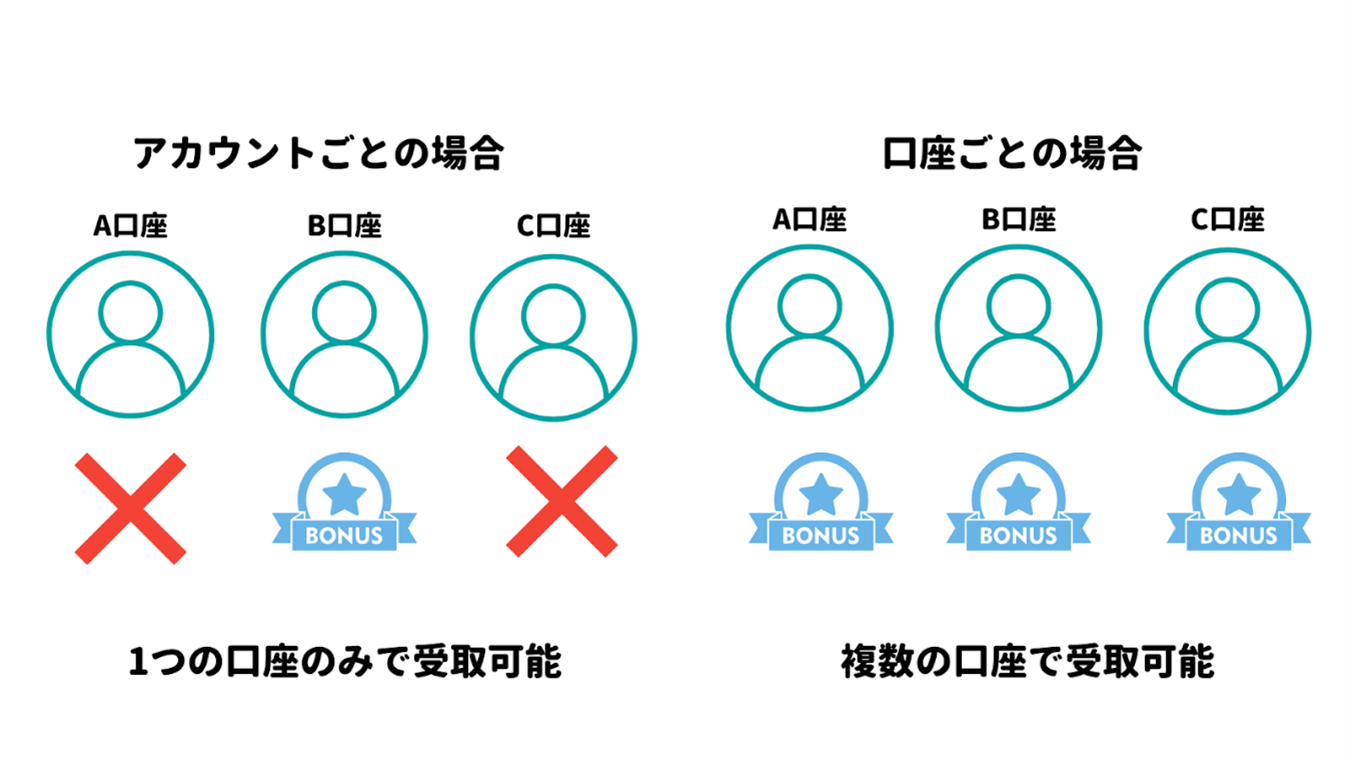 海外FX初回入金ボーナスの種類
