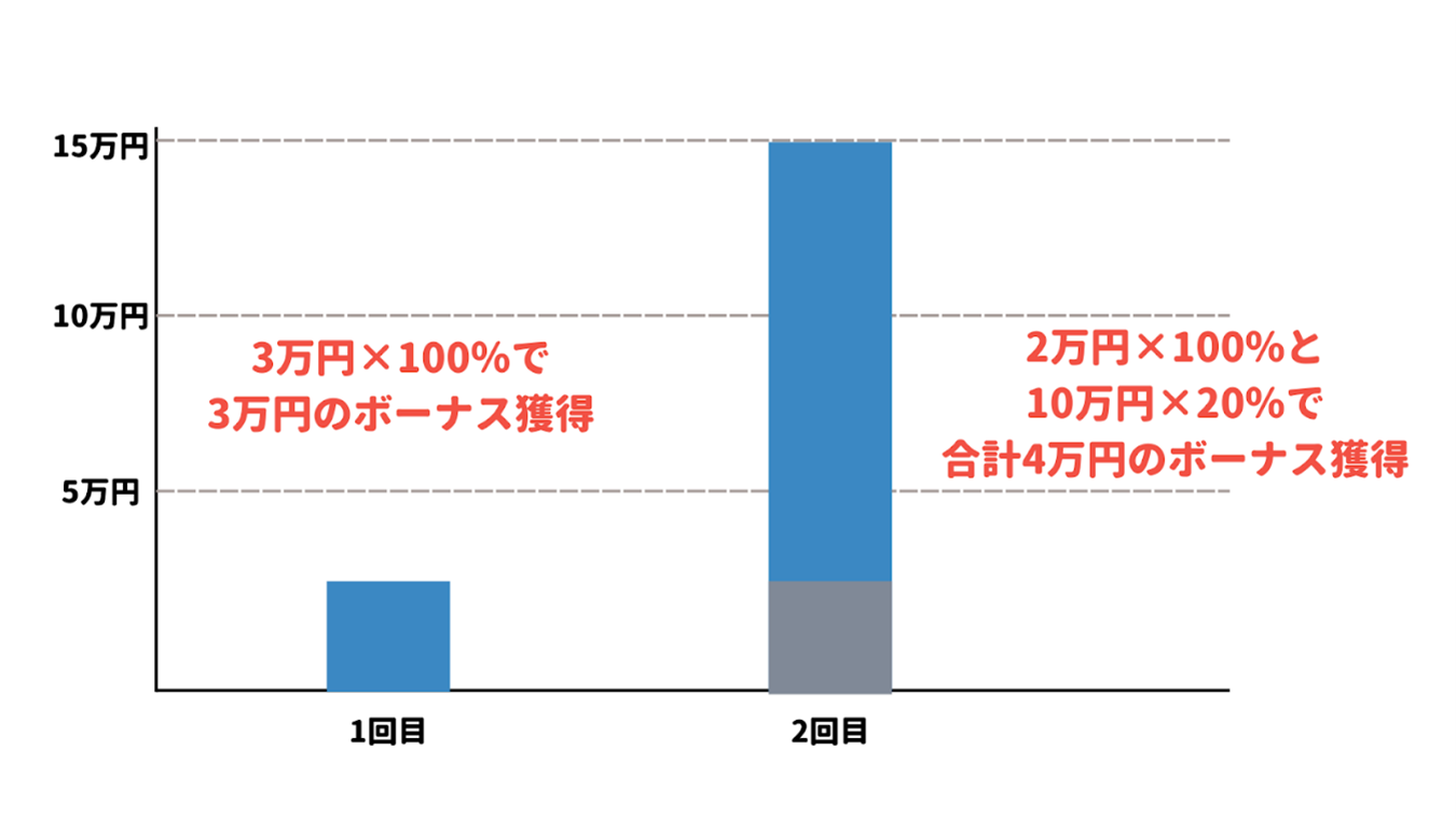 海外FX追加入金ボーナスを簡単にグラフで表示