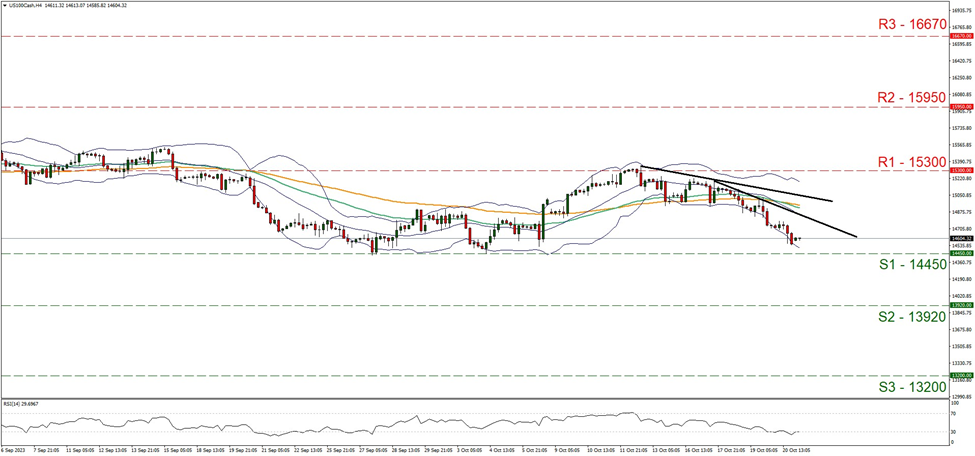 support at fourteen thousand four hundred and fifty and resistance at fifteen thousand three hundred, direction downwards 