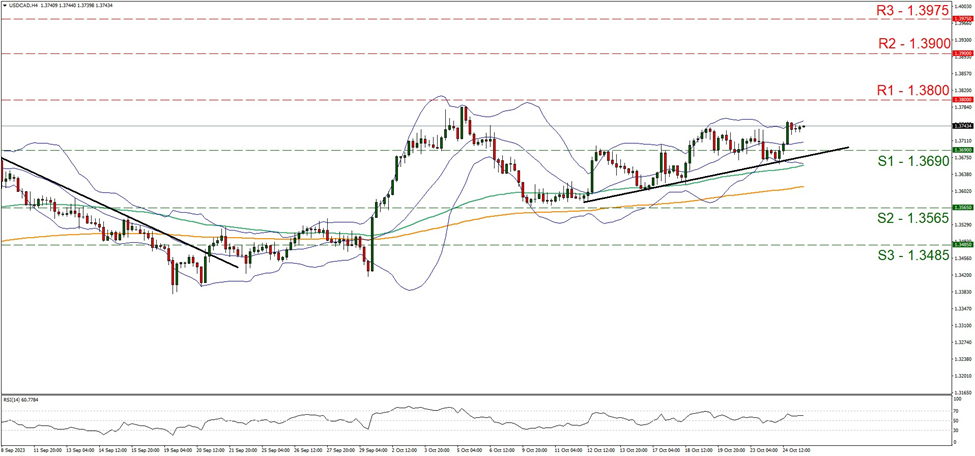 support at one point three six nine and resistance at one point thee eight, direction upwards  
