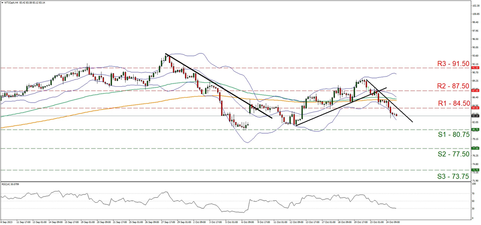 support at eighty point seven five and eighty four point five, direction downwards     