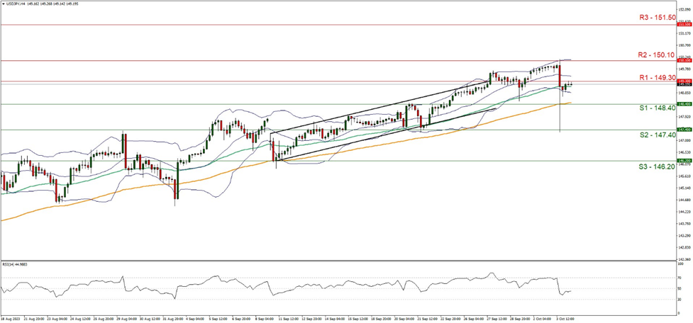 usd-jpy-four-hour-chart support at one four eight point four zero and resistance at one four nine point three zero direction downwards