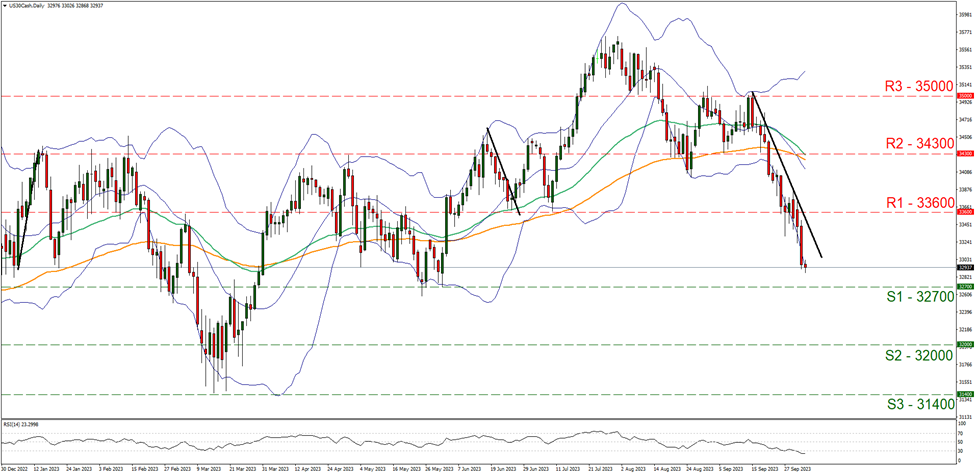 us30-cash-daily-chart support at three two seven zero zero and resistance at three three six zero zero direction downwards