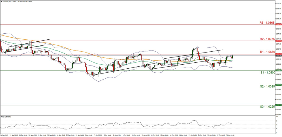 support at one point zero five zero zero and resistance at one point zero six three zero direction sideways