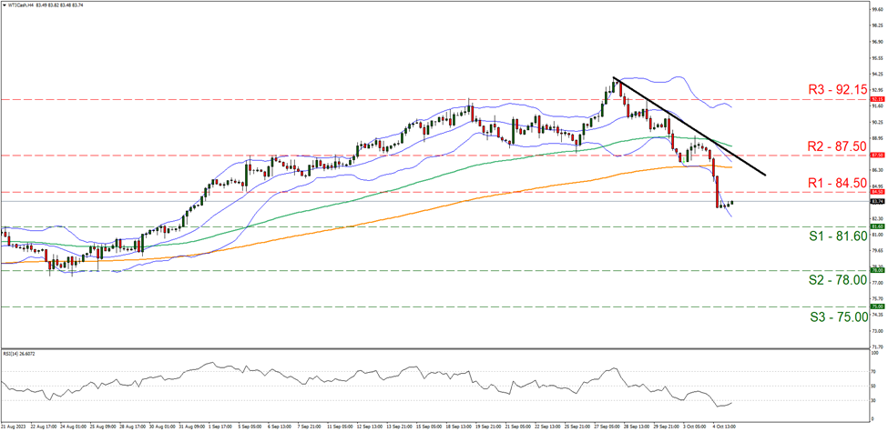 support at   eight one point six zero  and resistance at eight four point five zero direction downwards