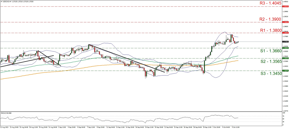 support at one point three six six and resistance at one point three eight, direction sideways     