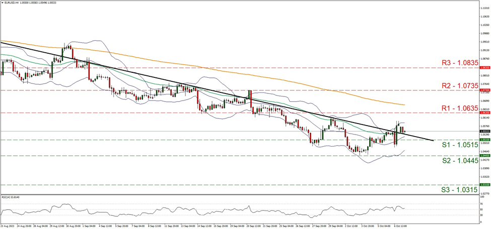 support at one point zero five one five and resistance at one point zero six three five, direction sideways     