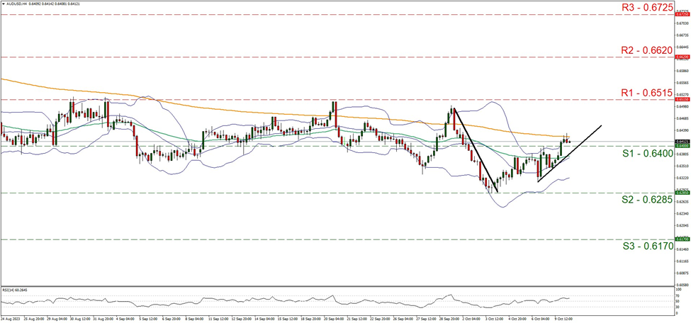 support at zero point six four and resistance at zero point six five one five, direction upwards  