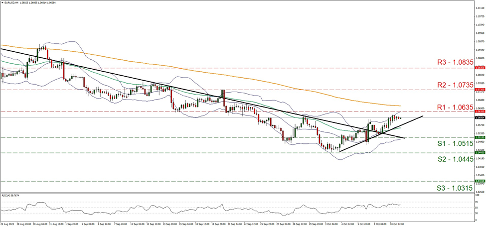support at one point zero five one five and resistance at one point zero six three five, direction upwards     