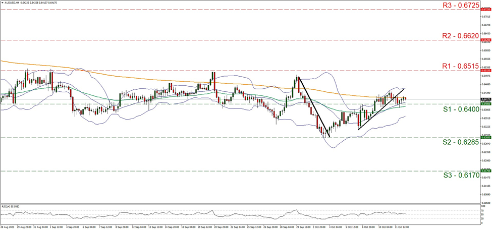 support at zero point six four and resistance at zero point six five one five, direction sideways     