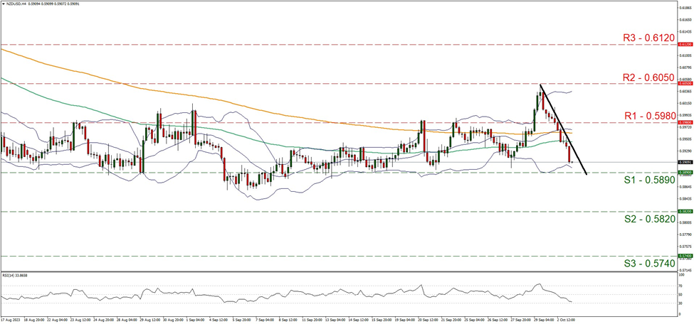 support at zero point five eight nine and resistance at zero point five nine eight, direction downwards 
