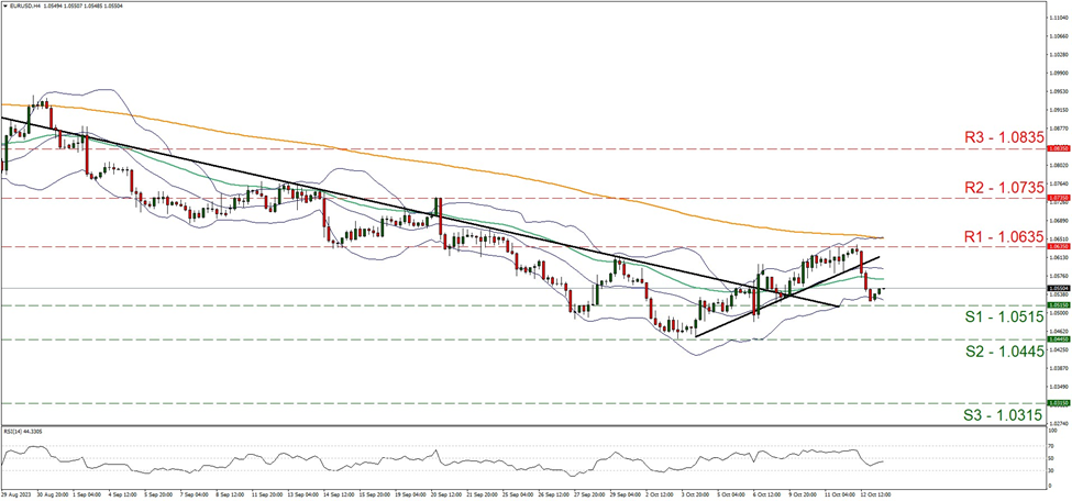 support at one point zero five one five and resistance at one point zero six three five, direction sideways 