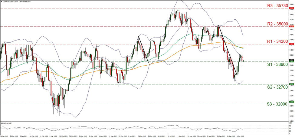 support at thirty three thousand six hundred and resistance at thirty four thousand three hundred, direction sideways 