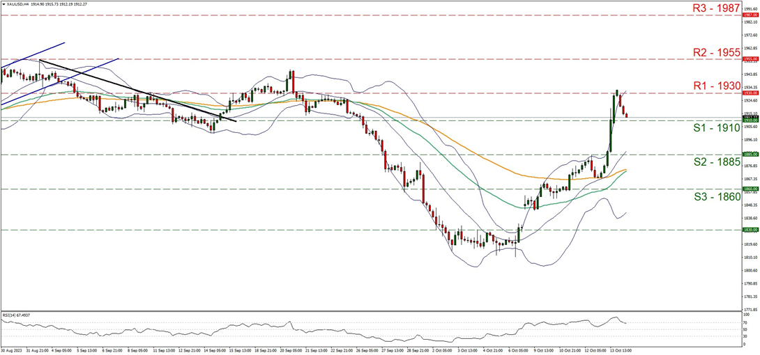 support at nineteen hundred and ten and resistance nineteen hundred and thirty, direction upwards  
