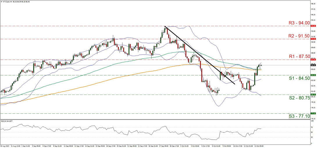 support at eighty four point five and resistance at eighty seven and a half, direction upwards  