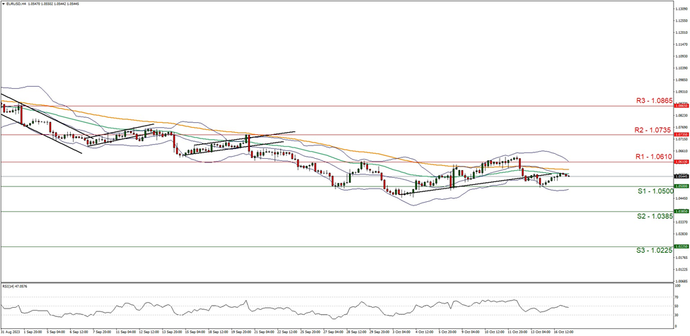 eur-usd-four-hour-chart support at one point zero five zero zero and resistance at one point zero six one zero direction sideways