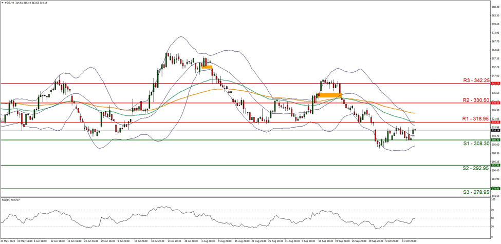 GoldmanSachs--four-hour-chart support at thee zero eight point three zero and resistance at three one eight point nine five direction upwards