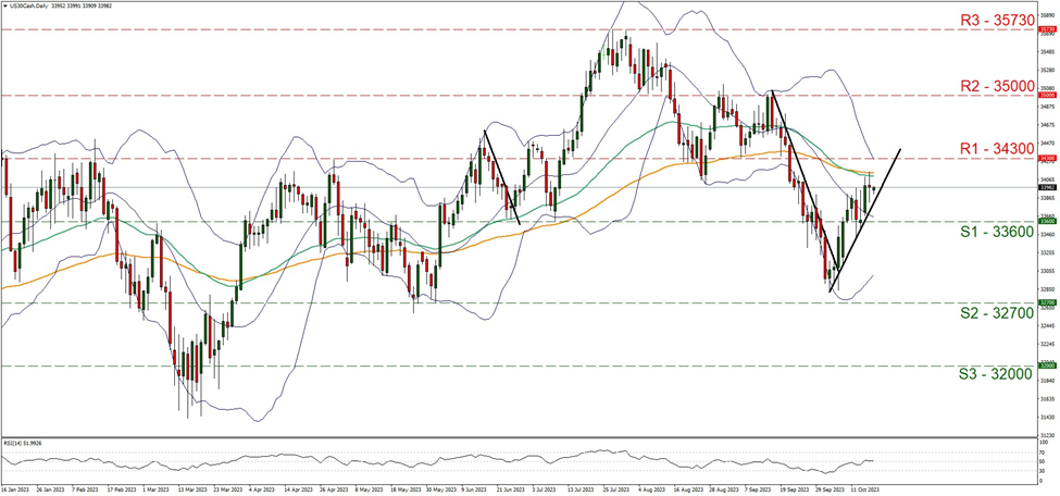 us-thirty-daily-chart support at thirty three thousand six hundred and resistance at thirty four thousand three hundred, direction upwards