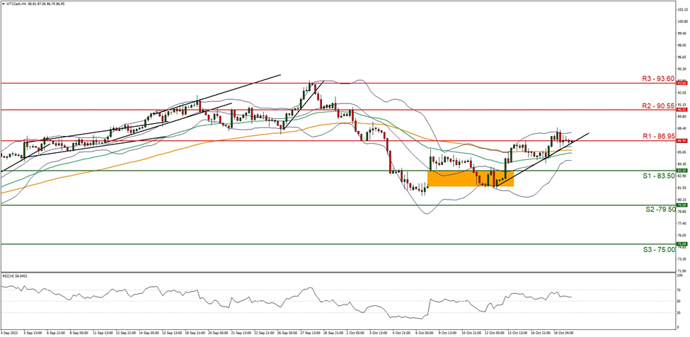 support at eight three point five zero and resistance at eight six point nine five direction downwards